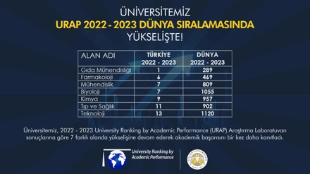 Üniversitemiz URAP 2022 - 2023 Dünya Sıralamasında Yükselişte!