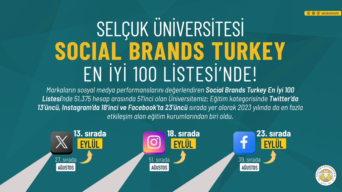 Üniversitemiz, Social Brands Turkey En İyi 100 Listesi'nde! 