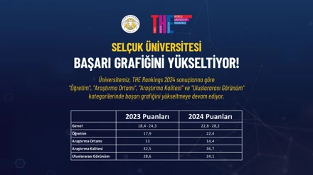 Selçuk Üniversitesi, Yükselişini Sürdürüyor!