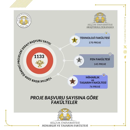 TÜBİTAK 2209-A Proje Başvuru Sayısına Göre Fakülteler